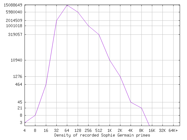 Histogram of Recorded Sophie Germain Primes