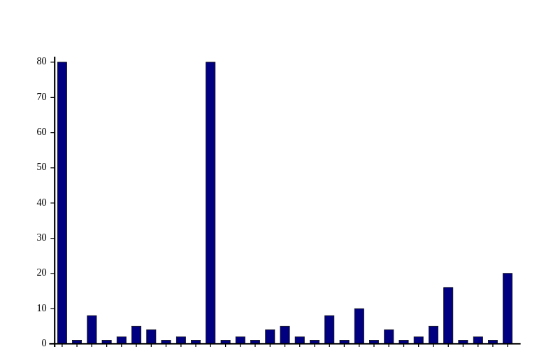 spikes every 4 indices