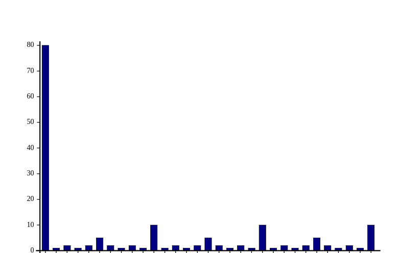 regular plot