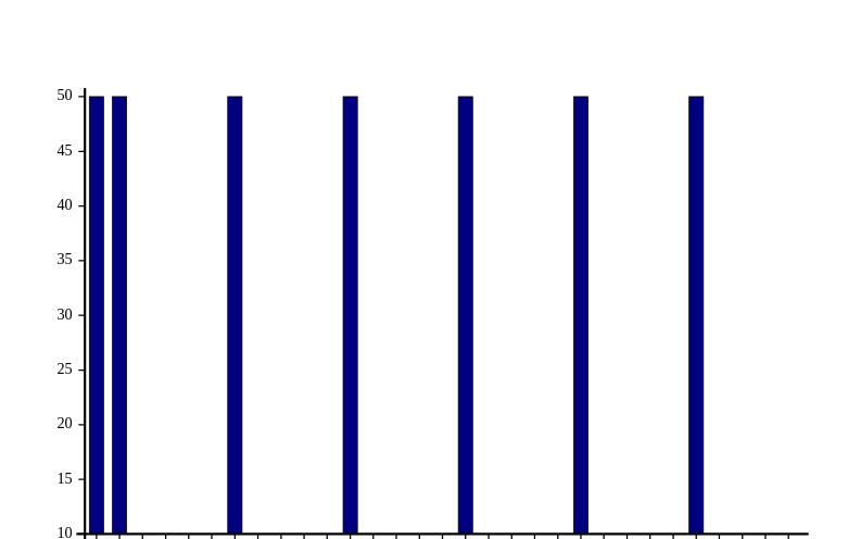 spikes every 100 indices